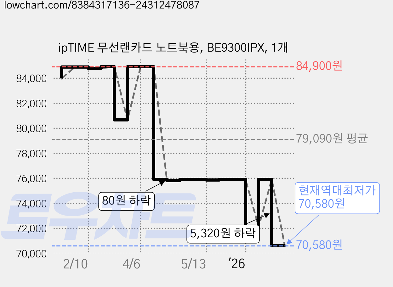 ipTIME 무선랜카드 노트북용, BE9300IPX, 1개 가격 변동 차트, 현재가 70,580원, 역대최저가