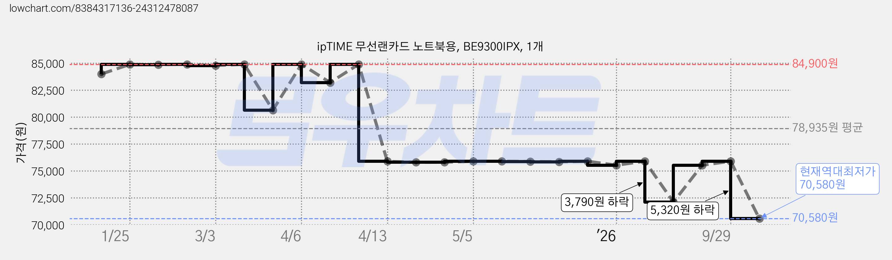 ipTIME 무선랜카드 노트북용, BE9300IPX, 1개 가격 변동 차트, 현재가 70,580원, 역대최저가