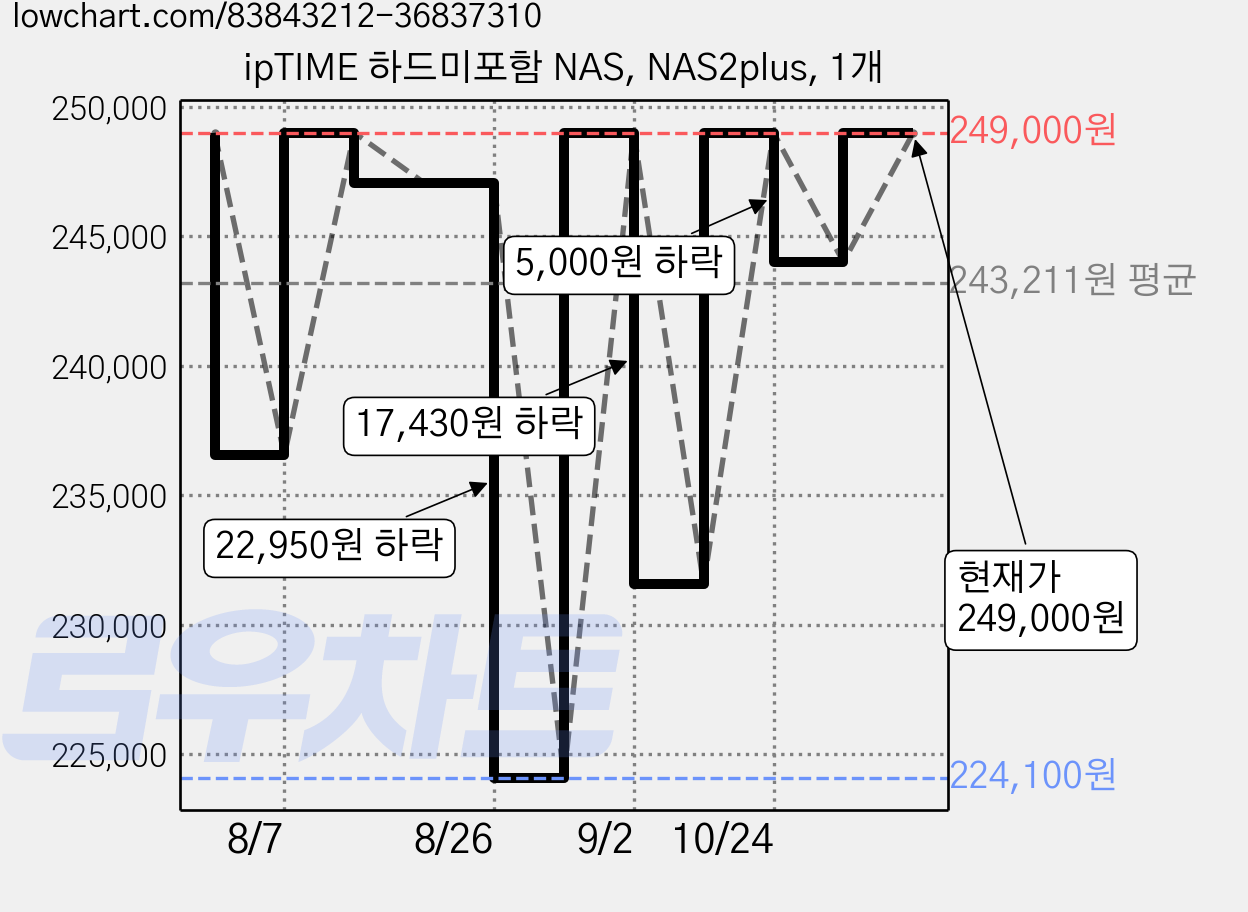 ipTIME 하드미포함 NAS, NAS2plus, 1개 가격 변동 차트, 현재가 249,000원, 관측 최저가 224,100원