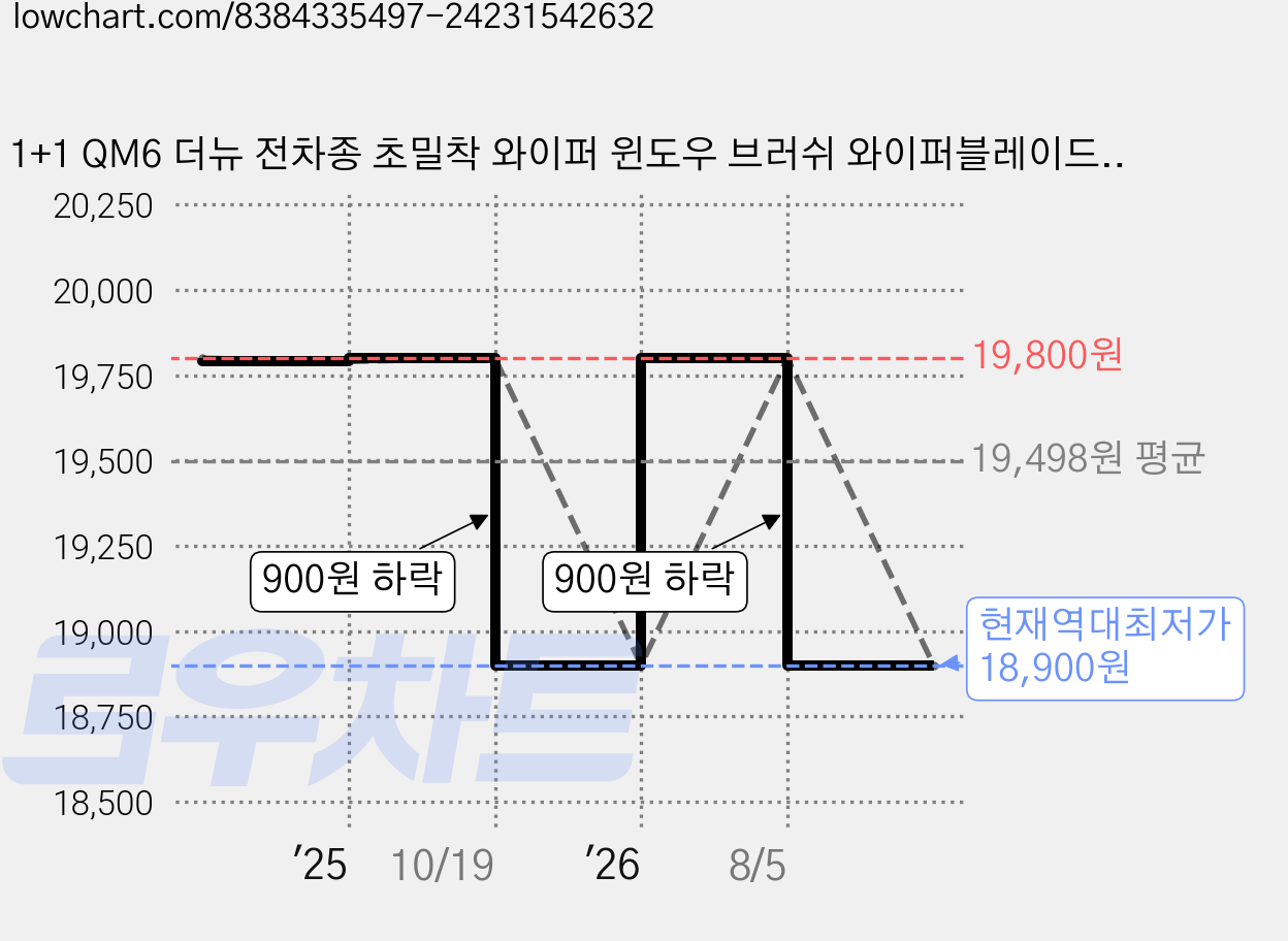 1+1 QM6 더뉴 전차종 초밀착 와이퍼 윈도우 브러쉬 와이퍼블레이드, SDT-더뉴/QM6(18-현재)-650+450/A 가격 변동 차트, 현재가 18,900원, 역대최저가