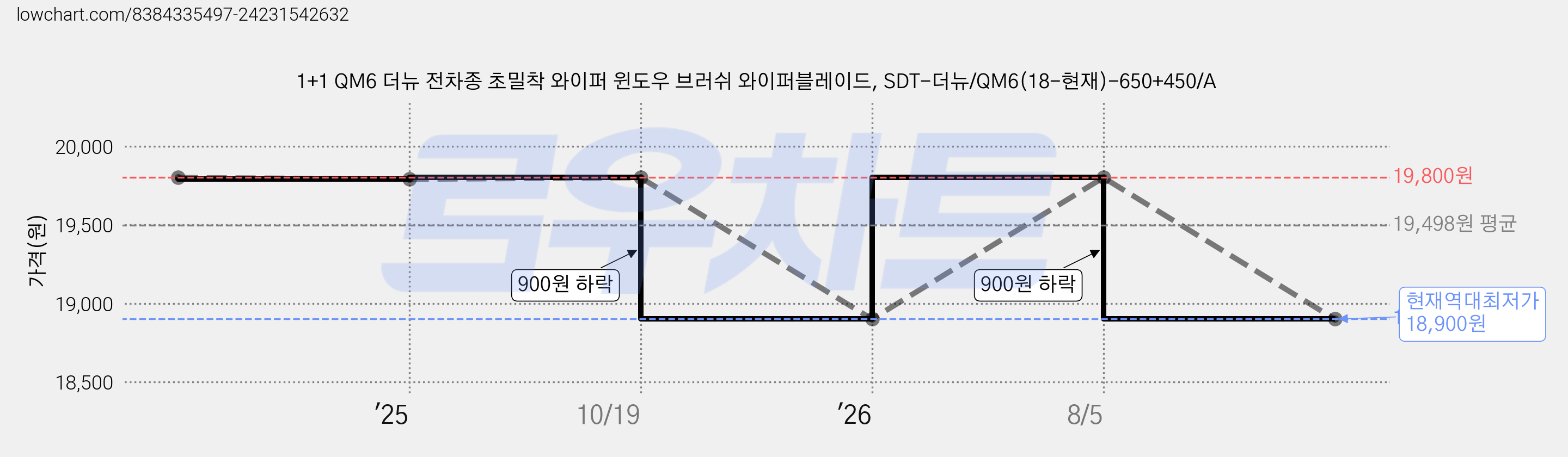 1+1 QM6 더뉴 전차종 초밀착 와이퍼 윈도우 브러쉬 와이퍼블레이드, SDT-더뉴/QM6(18-현재)-650+450/A 가격 변동 차트, 현재가 18,900원, 역대최저가