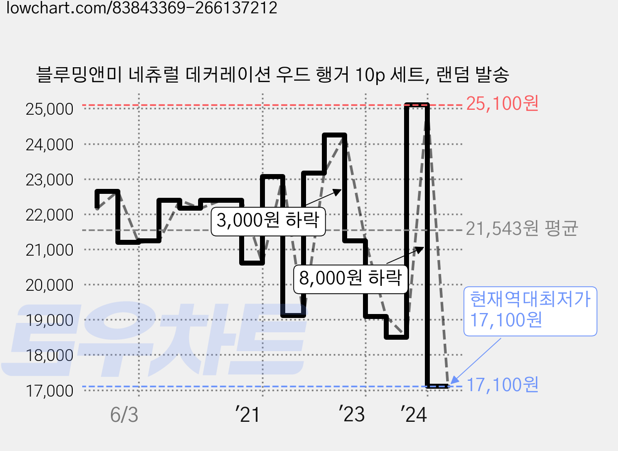 블루밍앤미 네츄럴 데커레이션 우드 행거 10p 세트, 랜덤 발송 가격 변동 차트, 현재가 17,100원, 역대최저가