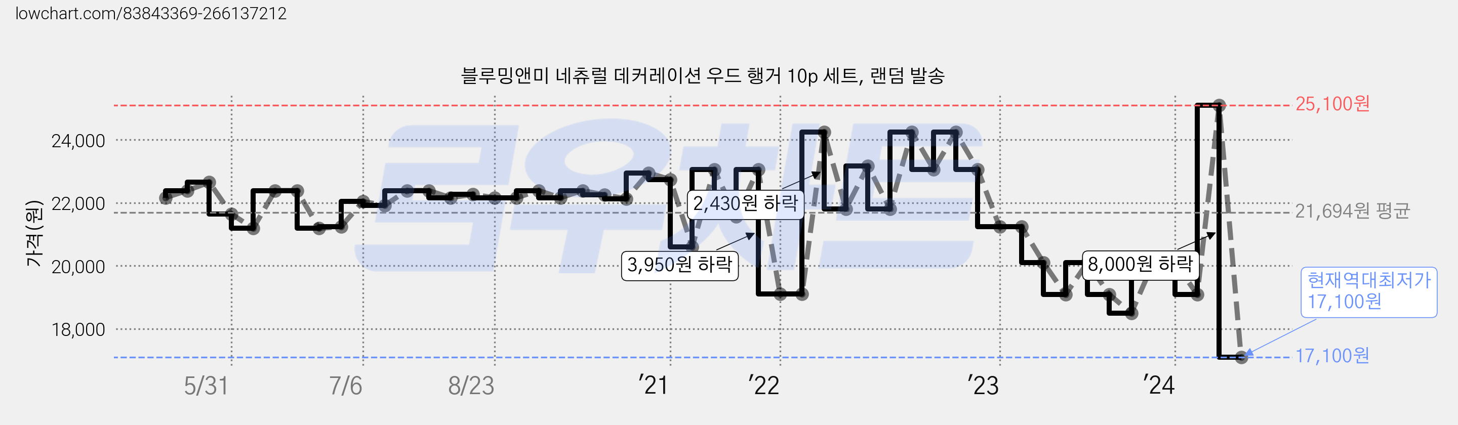 블루밍앤미 네츄럴 데커레이션 우드 행거 10p 세트, 랜덤 발송 가격 변동 차트, 현재가 17,100원, 역대최저가