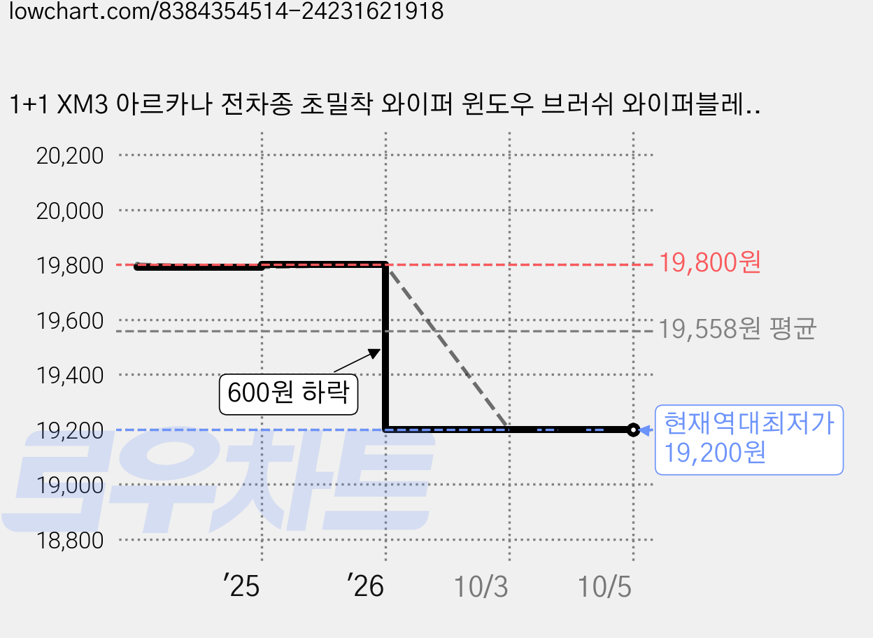 1+1 XM3 아르카나 전차종 초밀착 와이퍼 윈도우 브러쉬 와이퍼블레이드, SDT-XM3/아르카나(20-현재)-600+450/A 가격 변동 차트, 현재가 19,200원, 역대최저가