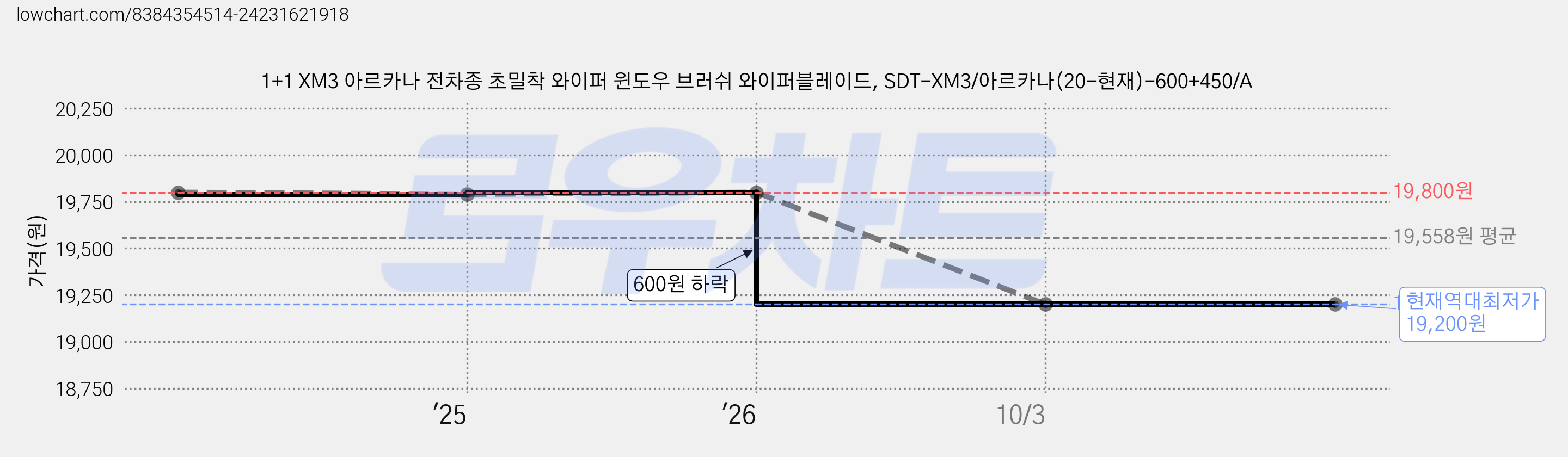 1+1 XM3 아르카나 전차종 초밀착 와이퍼 윈도우 브러쉬 와이퍼블레이드, SDT-XM3/아르카나(20-현재)-600+450/A 가격 변동 차트, 현재가 19,200원, 역대최저가