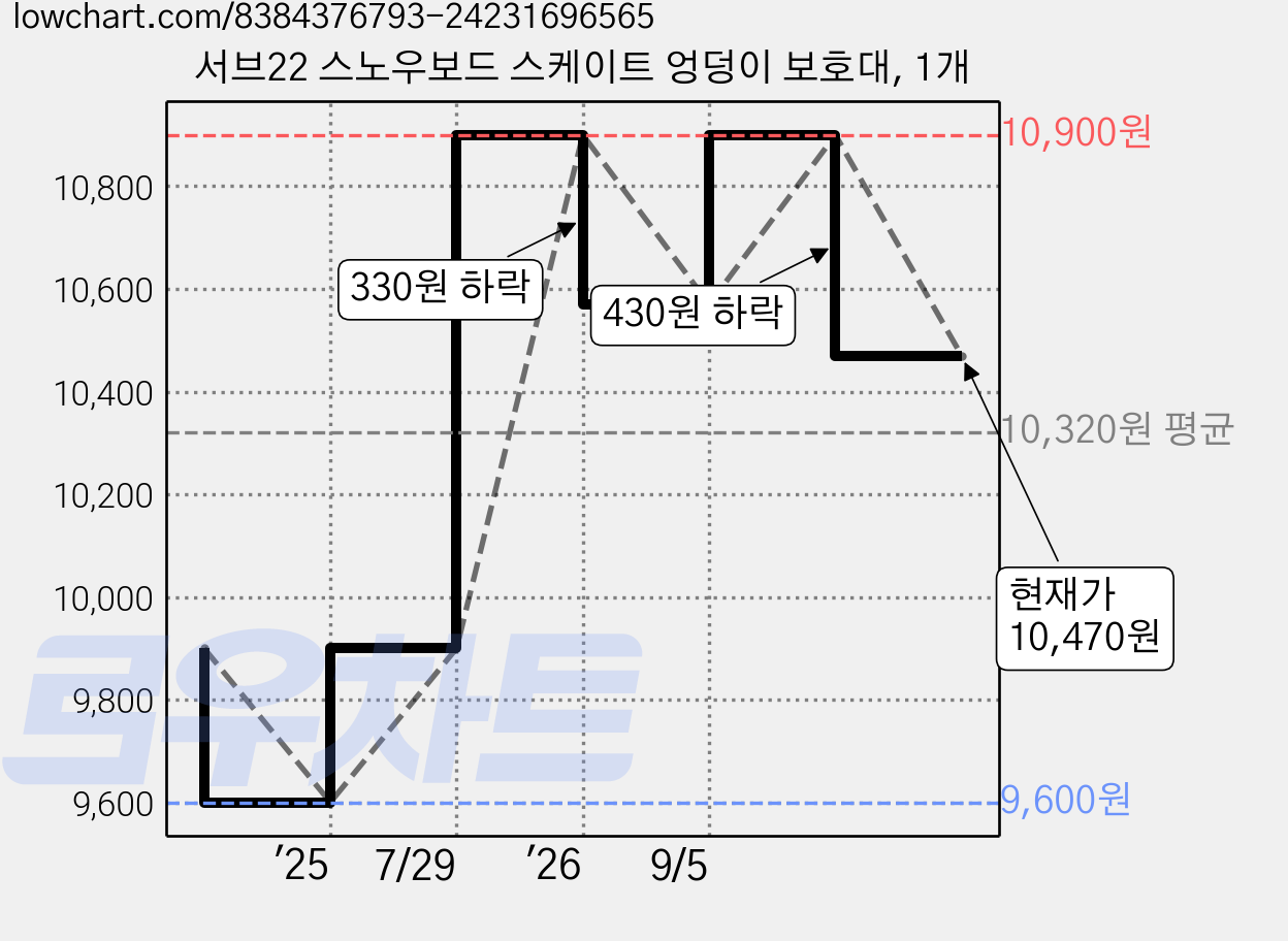 서브22 스노우보드 스케이트 엉덩이 보호대, 1개 가격 변동 차트, 현재가 10,470원, 관측 최저가 9,600원