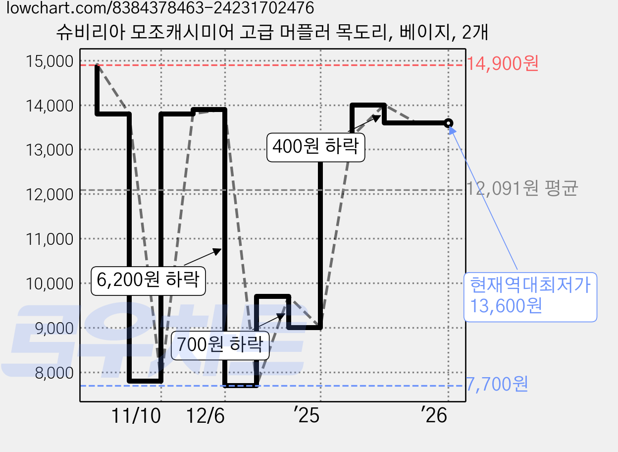 슈비리아 모조캐시미어 고급 머플러 목도리, 베이지, 2개 가격 변동 차트, 현재가 13,600원, 역대최저가