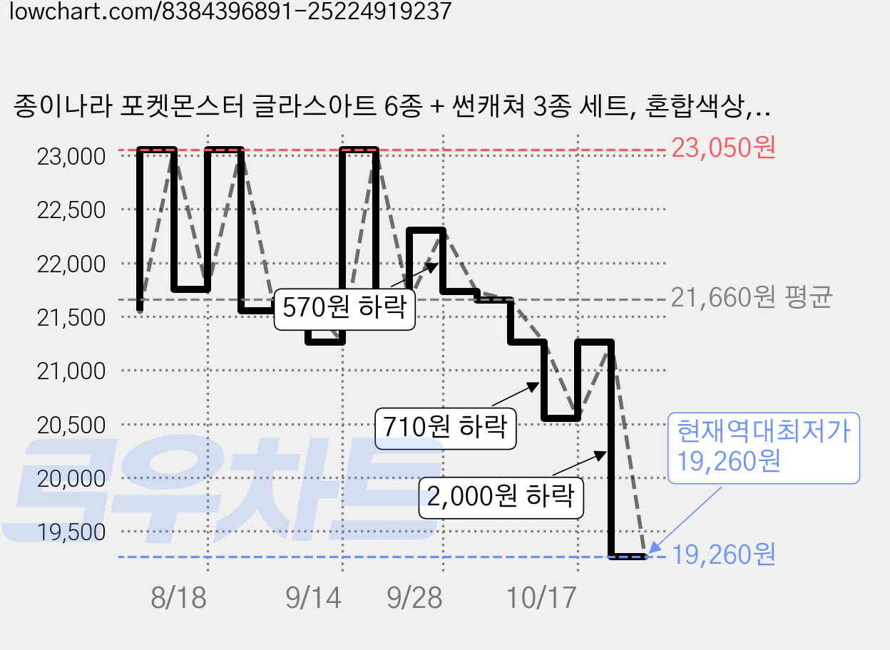 종이나라 포켓몬스터 글라스아트 6종 + 썬캐쳐 3종 세트, 혼합색상, 5개 가격 변동 차트, 현재가 19,260원, 역대최저가