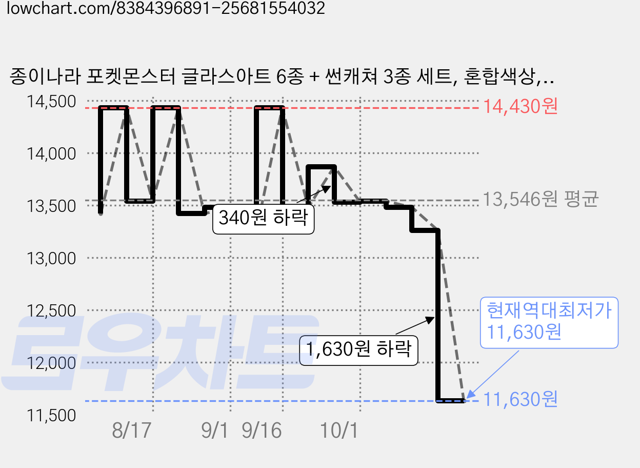 종이나라 포켓몬스터 글라스아트 6종 + 썬캐쳐 3종 세트, 혼합색상, 3개 가격 변동 차트, 현재가 11,630원, 역대최저가