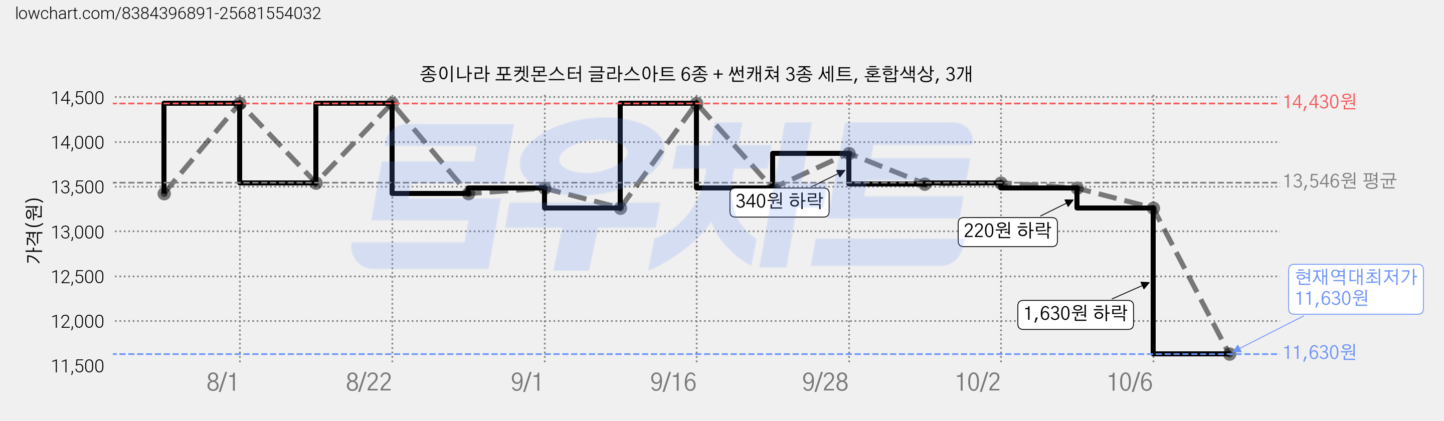 종이나라 포켓몬스터 글라스아트 6종 + 썬캐쳐 3종 세트, 혼합색상, 3개 가격 변동 차트, 현재가 11,630원, 역대최저가