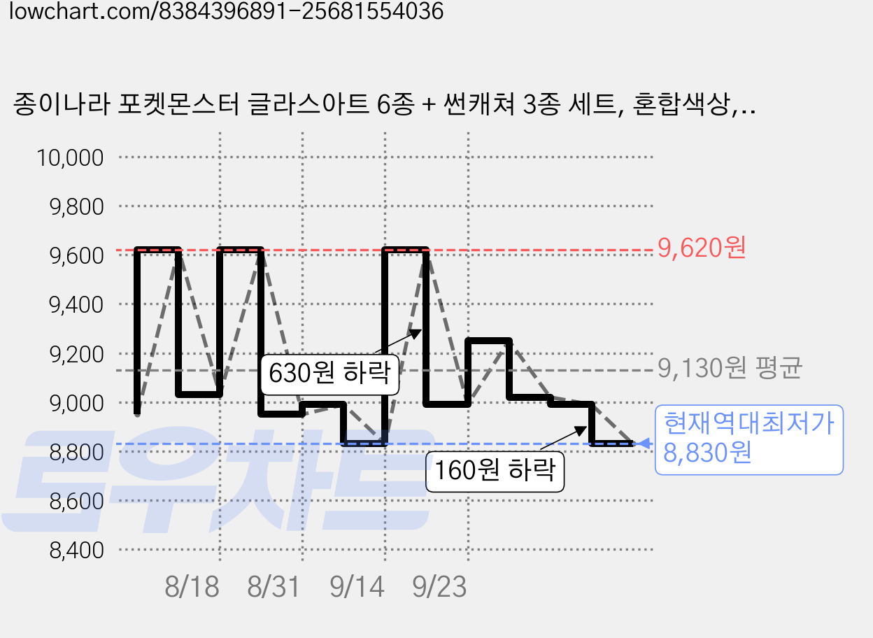 종이나라 포켓몬스터 글라스아트 6종 + 썬캐쳐 3종 세트, 혼합색상, 2개 가격 변동 차트, 현재가 8,830원, 역대최저가