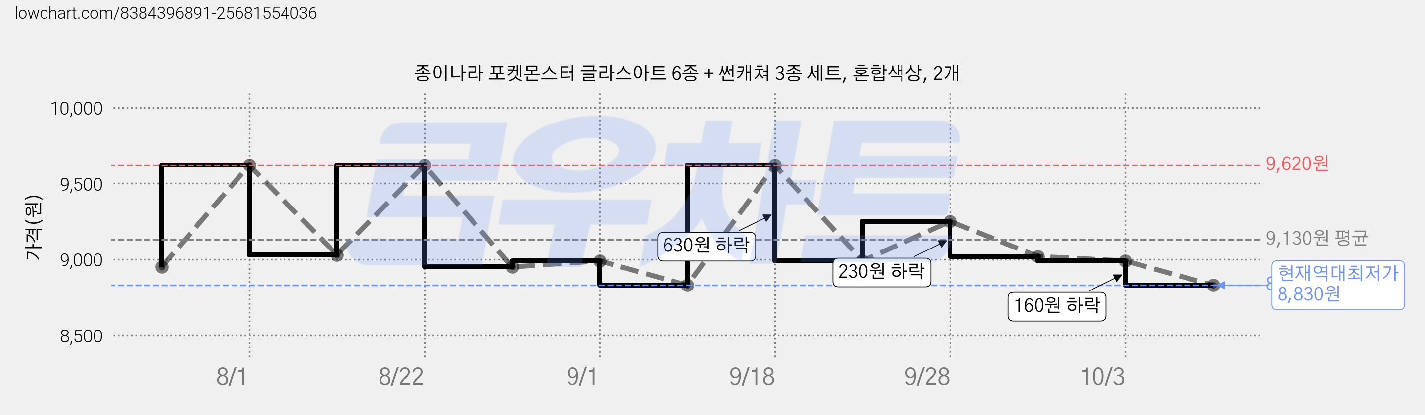 종이나라 포켓몬스터 글라스아트 6종 + 썬캐쳐 3종 세트, 혼합색상, 2개 가격 변동 차트, 현재가 8,830원, 역대최저가