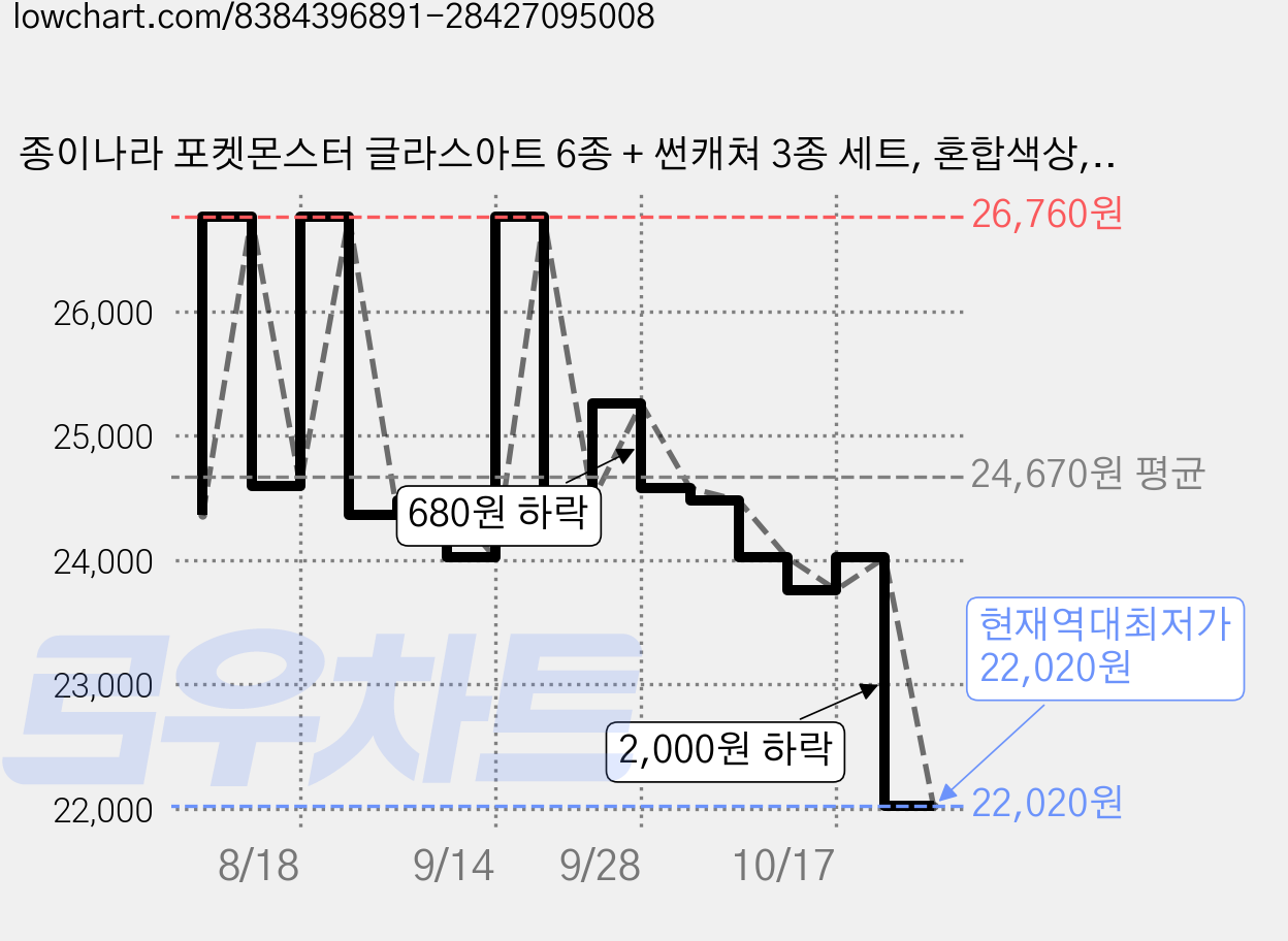 종이나라 포켓몬스터 글라스아트 6종 + 썬캐쳐 3종 세트, 혼합색상, 6개 가격 변동 차트, 현재가 22,020원, 역대최저가