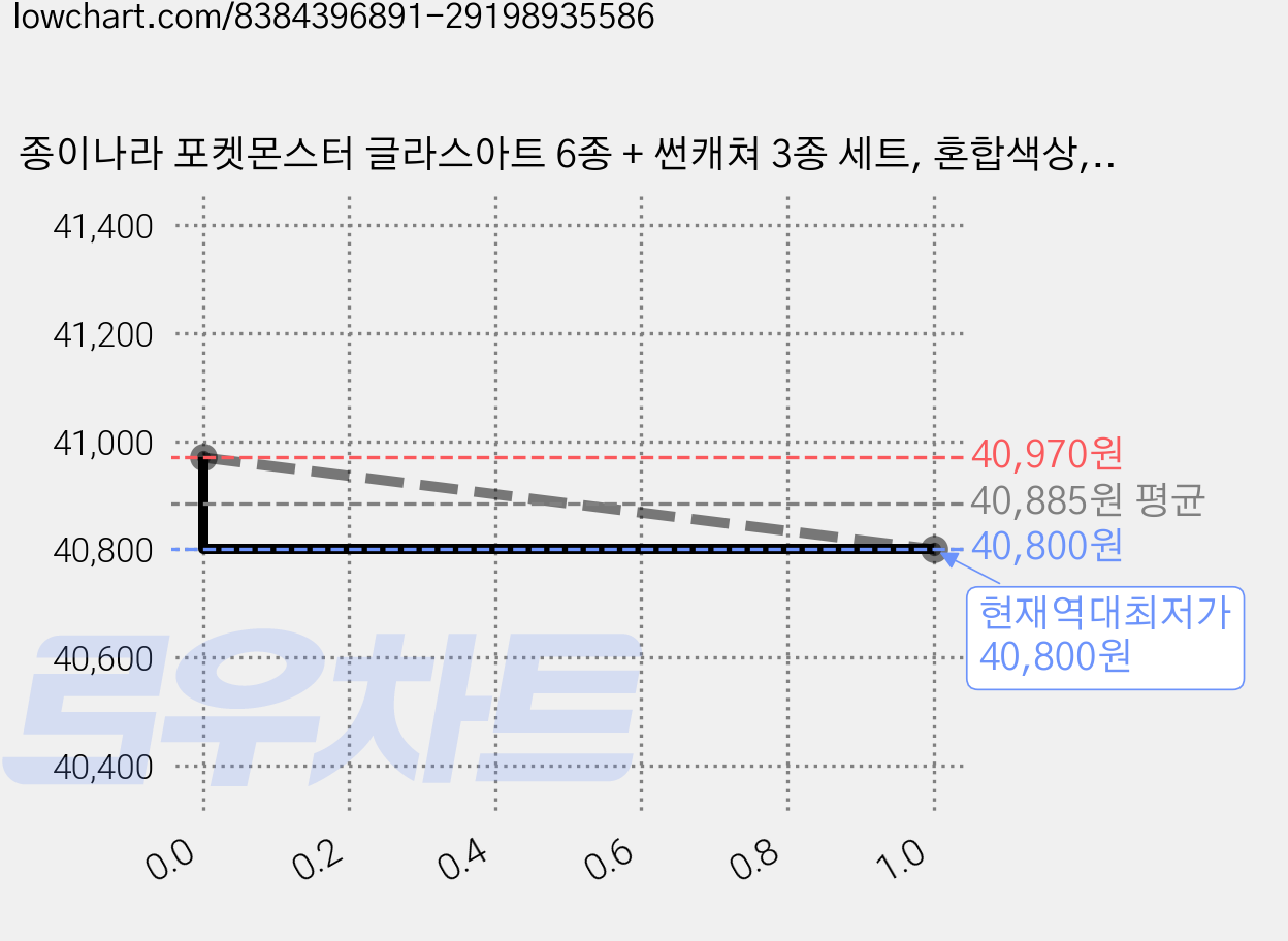 종이나라 포켓몬스터 글라스아트 6종 + 썬캐쳐 3종 세트, 혼합색상, 10개 가격 변동 차트, 현재가 40,800원, 역대최저가