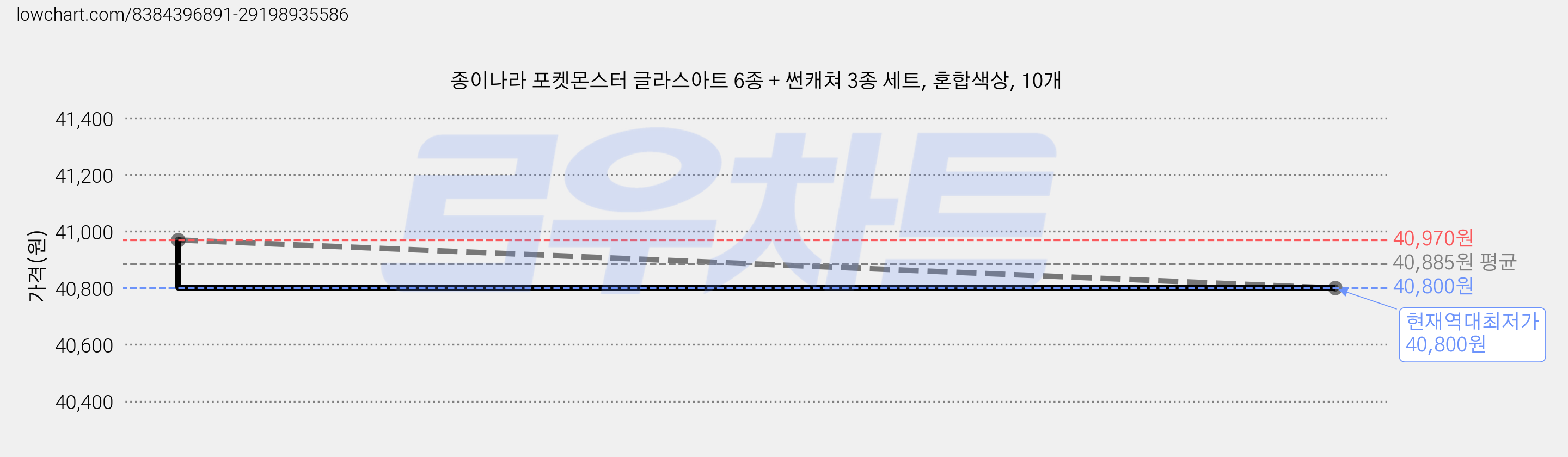 종이나라 포켓몬스터 글라스아트 6종 + 썬캐쳐 3종 세트, 혼합색상, 10개 가격 변동 차트, 현재가 40,800원, 역대최저가