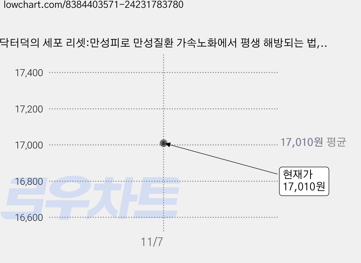 닥터덕의 세포 리셋:만성피로 만성질환 가속노화에서 평생 해방되는 법, 김덕수(닥터덕) 저, 김영사 가격 변동 차트, 현재가 17,010원