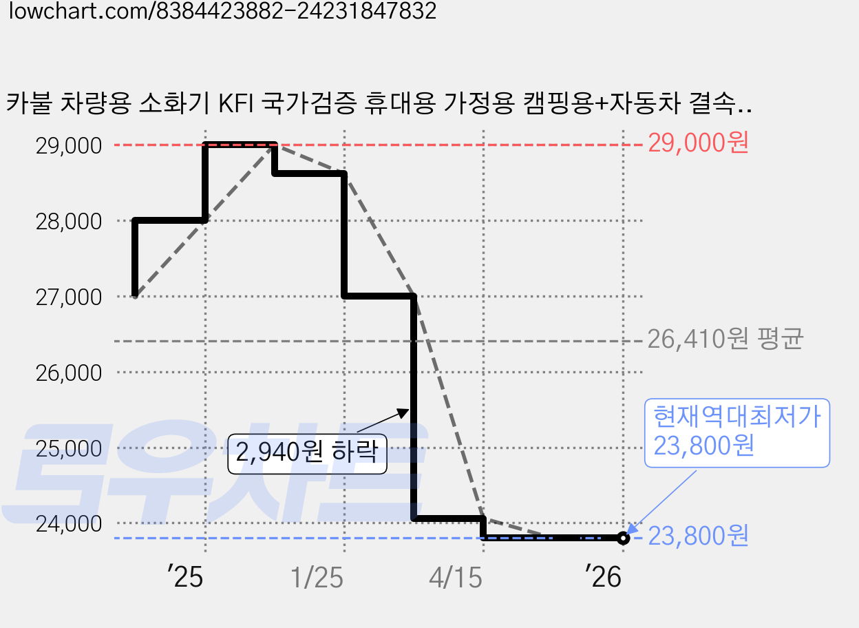 카불 차량용 소화기 KFI 국가검증 휴대용 가정용 캠핑용+자동차 결속 스트랩 0.7kg, 화이트(전용스트랩 증정), 1개 가격 변동 차트, 현재가 23,800원, 역대최저가