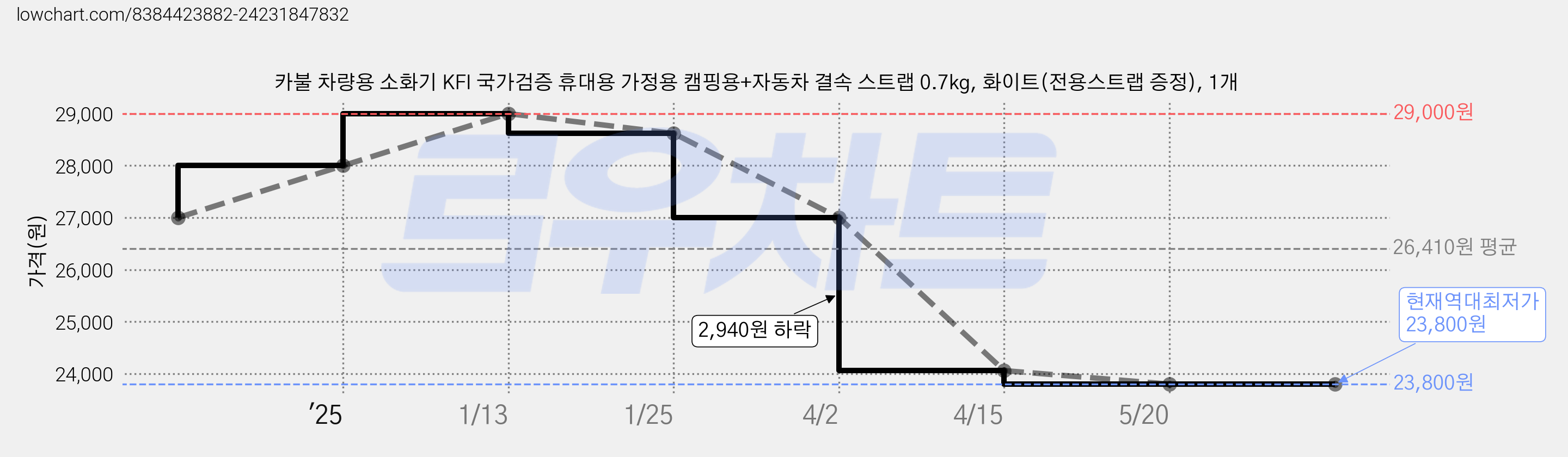 카불 차량용 소화기 KFI 국가검증 휴대용 가정용 캠핑용+자동차 결속 스트랩 0.7kg, 화이트(전용스트랩 증정), 1개 가격 변동 차트, 현재가 23,800원, 역대최저가