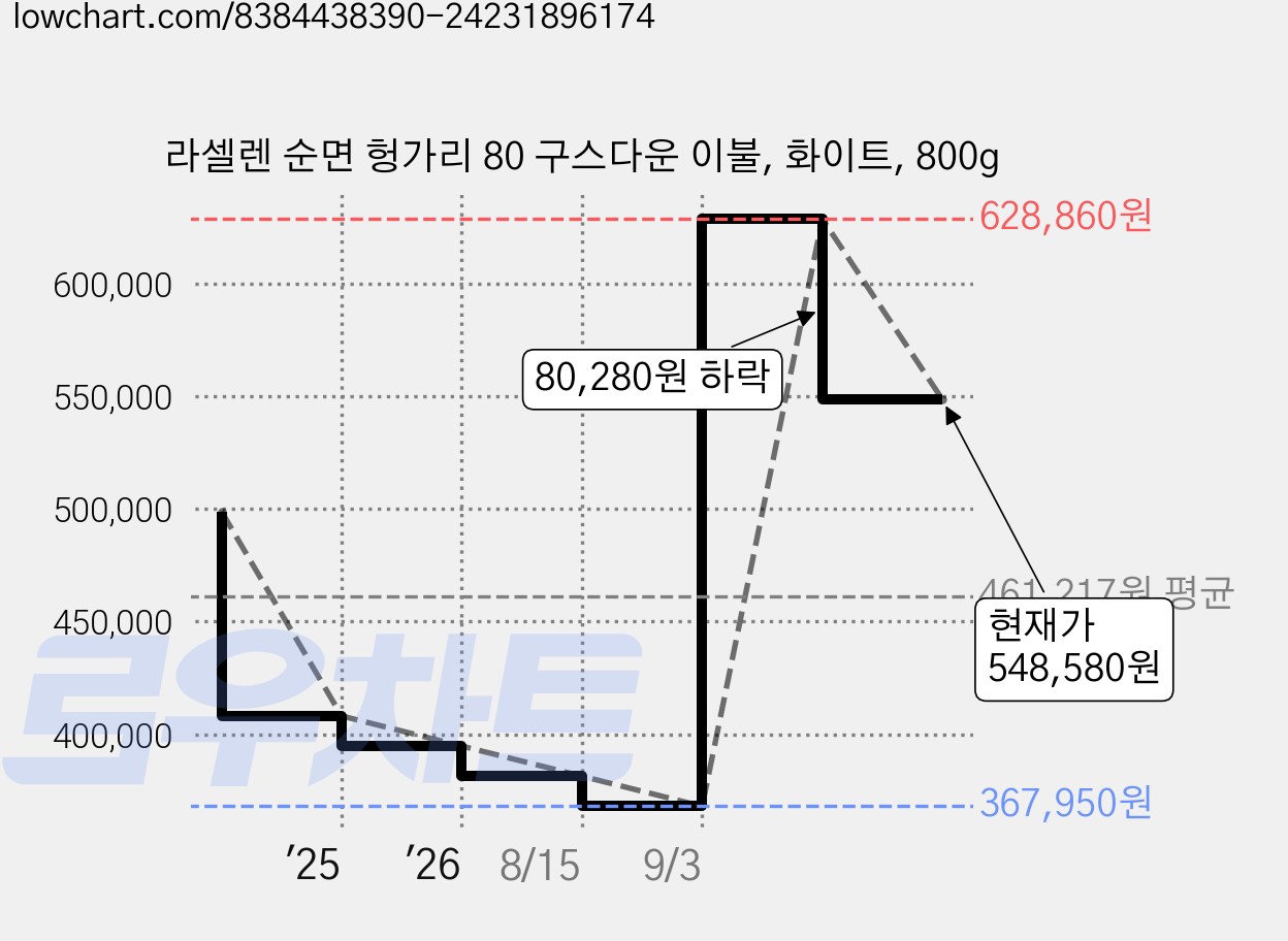 라셀렌 순면 헝가리 80 구스다운 이불, 화이트, 800g 가격 변동 차트, 현재가 548,580원, 관측 최저가 367,950원