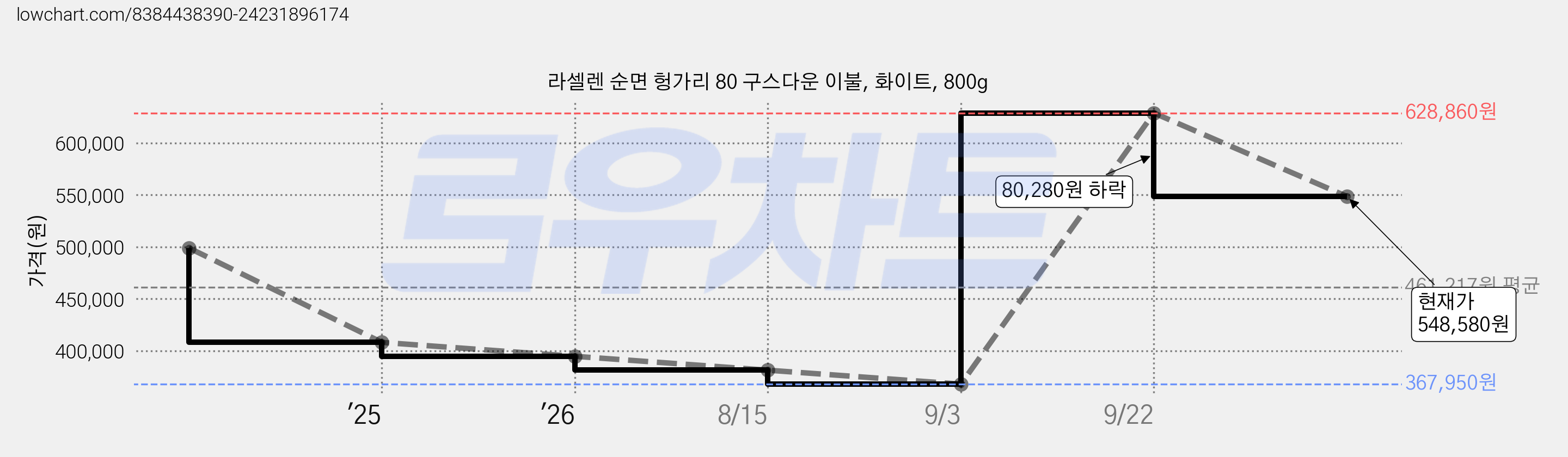 라셀렌 순면 헝가리 80 구스다운 이불, 화이트, 800g 가격 변동 차트, 현재가 548,580원, 관측 최저가 367,950원