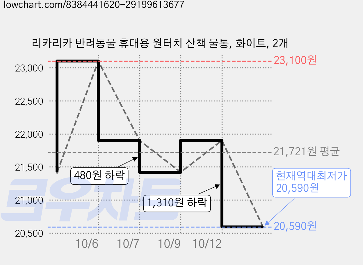 리카리카 반려동물 휴대용 원터치 산책 물통, 화이트, 2개 가격 변동 차트, 현재가 20,590원, 역대최저가