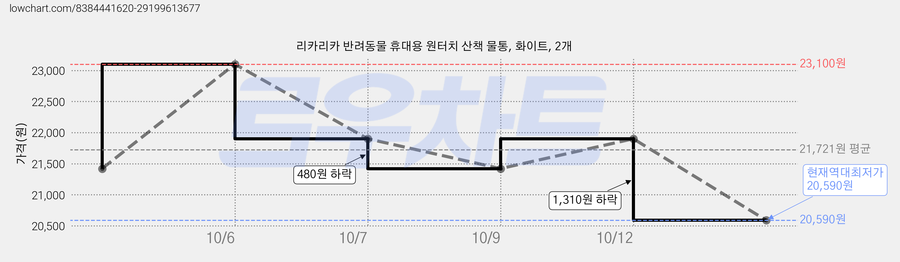 리카리카 반려동물 휴대용 원터치 산책 물통, 화이트, 2개 가격 변동 차트, 현재가 20,590원, 역대최저가