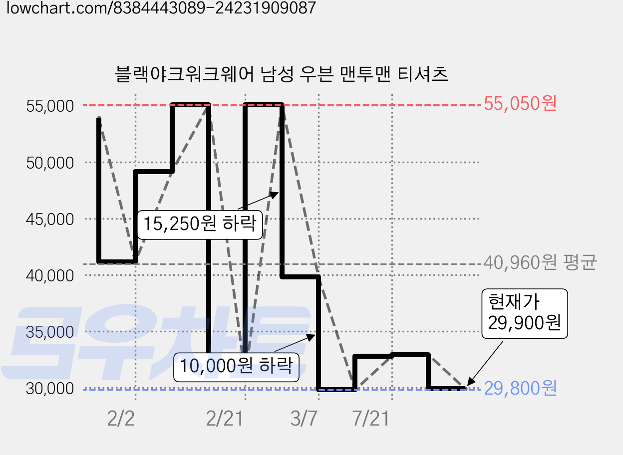 블랙야크워크웨어 남성 우븐 맨투맨 티셔츠 가격 변동 차트, 현재가 29,900원, 관측 최저가 29,800원