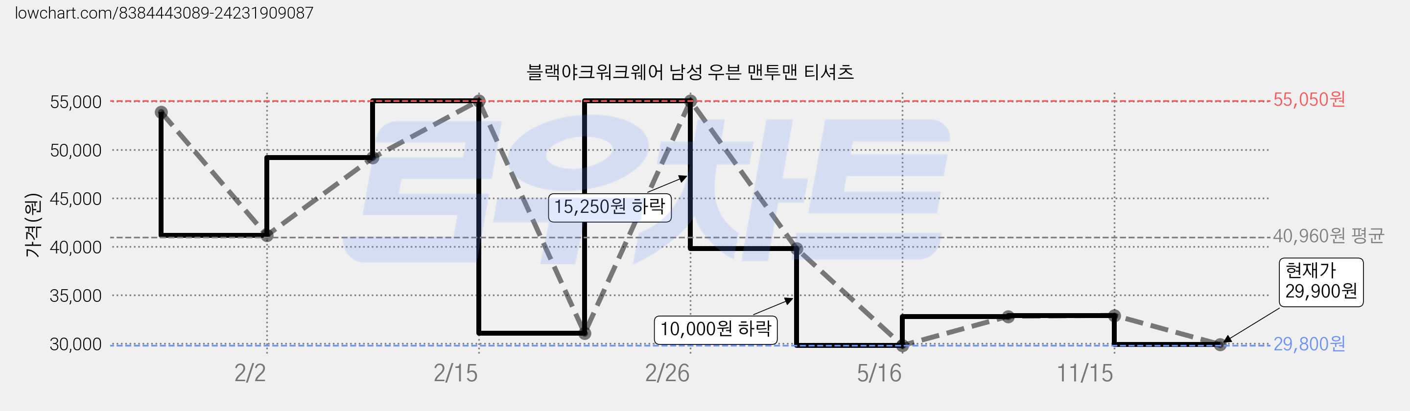 블랙야크워크웨어 남성 우븐 맨투맨 티셔츠 가격 변동 차트, 현재가 29,900원, 관측 최저가 29,800원