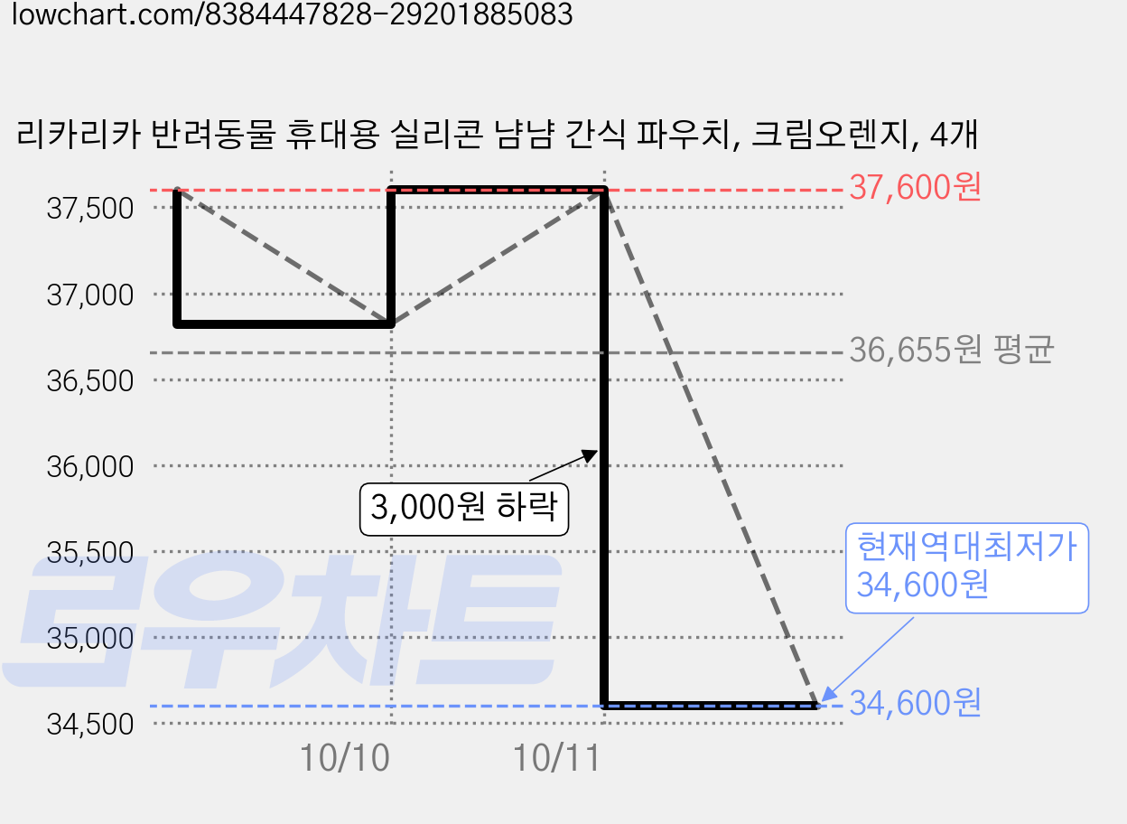 리카리카 반려동물 휴대용 실리콘 냠냠 간식 파우치, 크림오렌지, 4개 가격 변동 차트, 현재가 34,600원, 역대최저가