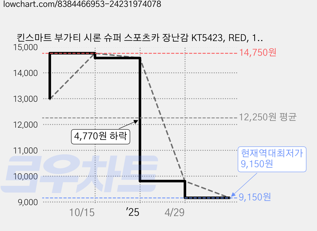킨스마트 부가티 시론 슈퍼 스포츠카 장난감 KT5423, RED, 1개 가격 변동 차트, 현재가 9,150원, 역대최저가