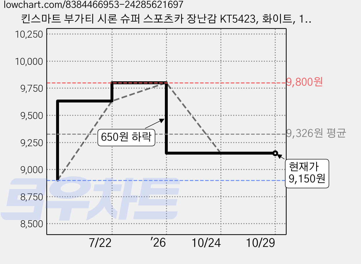 킨스마트 부가티 시론 슈퍼 스포츠카 장난감 KT5423, 화이트, 1개 가격 변동 차트, 현재가 9,150원, 관측 최저가 8,900원