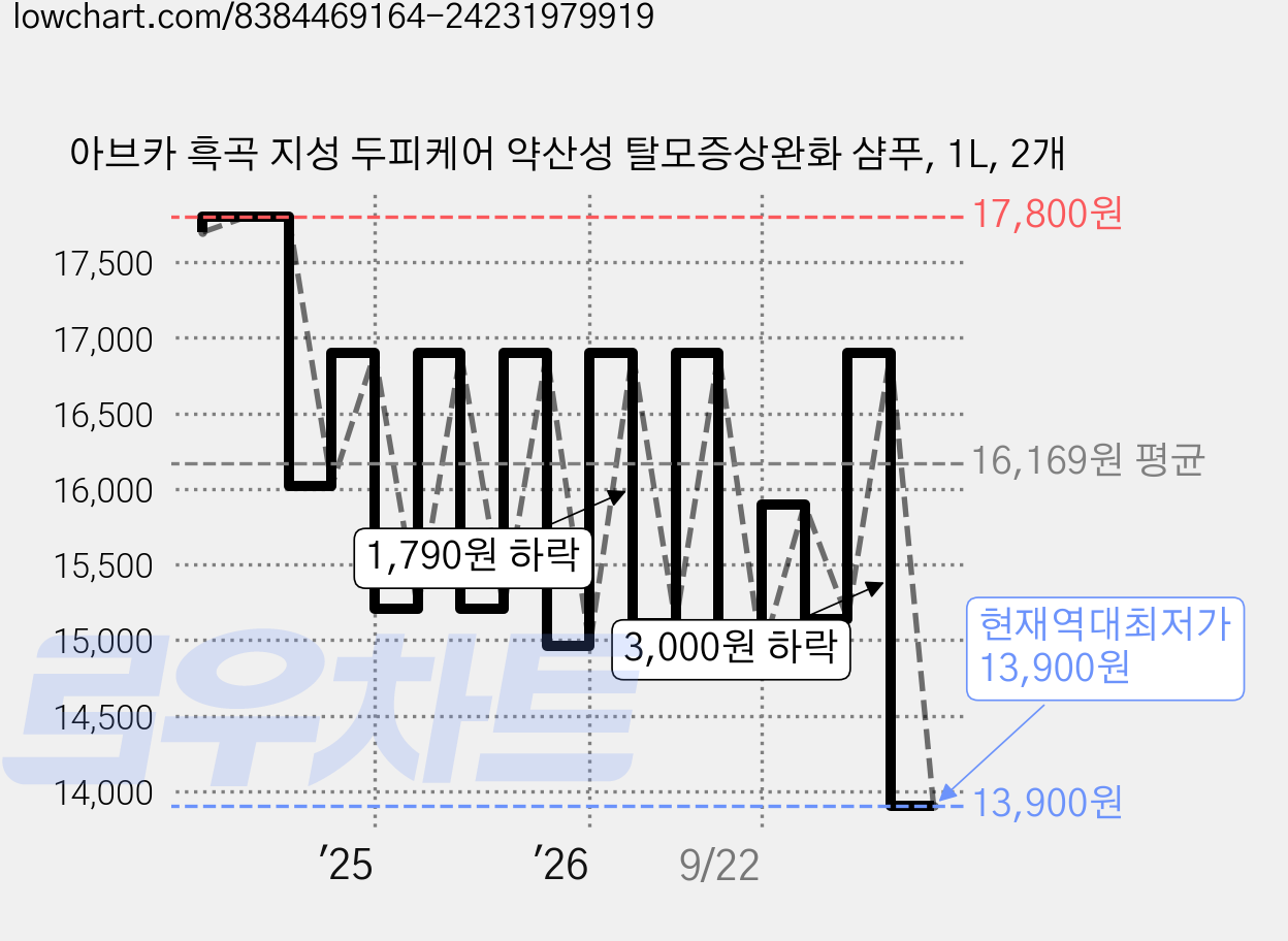 아브카 흑곡 지성 두피케어 약산성 탈모증상완화 샴푸, 1L, 2개 가격 변동 차트, 현재가 13,900원, 역대최저가