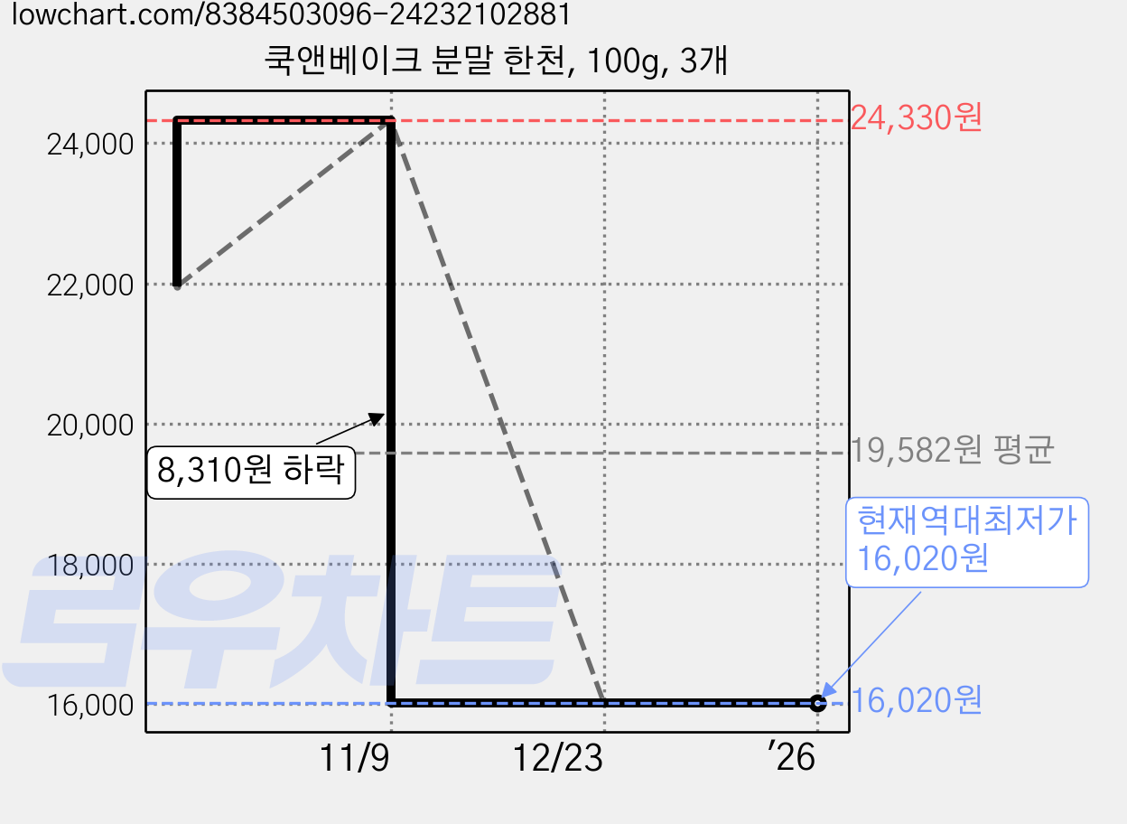 쿡앤베이크 분말 한천, 100g, 3개 가격 변동 차트, 현재가 16,020원, 역대최저가