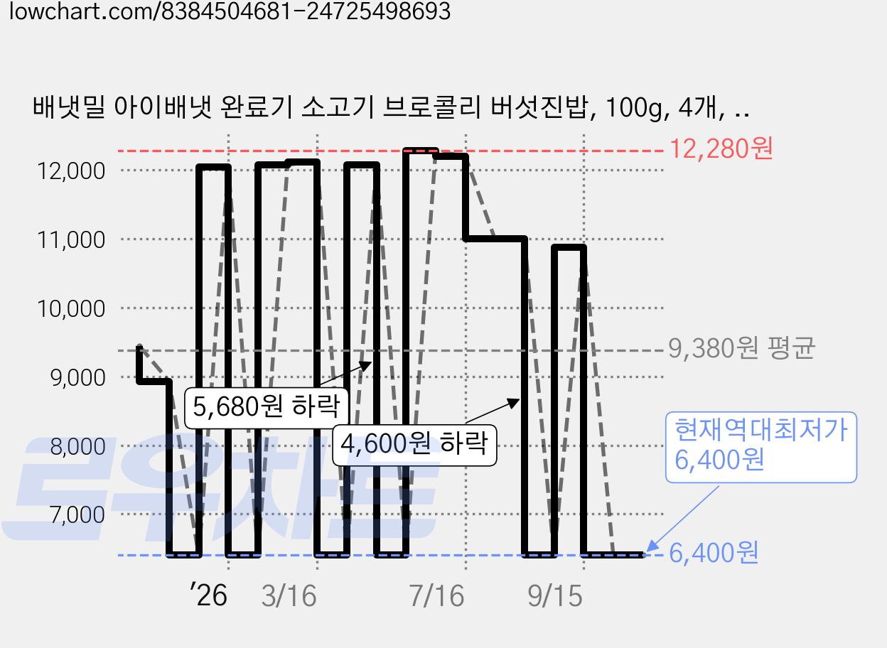 배냇밀 아이배냇 완료기 소고기 브로콜리 버섯진밥, 100g, 4개, 혼합맛(소고기/브로콜리/버섯) 가격 변동 차트, 현재가 6,400원, 역대최저가