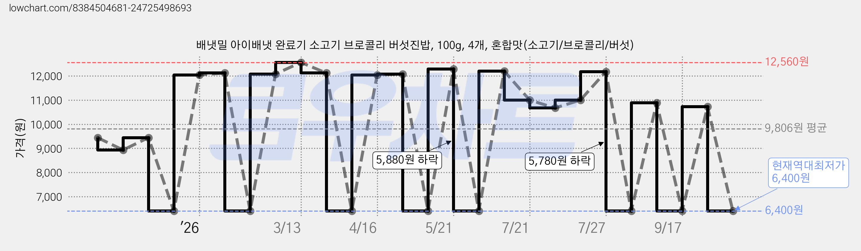배냇밀 아이배냇 완료기 소고기 브로콜리 버섯진밥, 100g, 4개, 혼합맛(소고기/브로콜리/버섯) 가격 변동 차트, 현재가 6,400원, 역대최저가