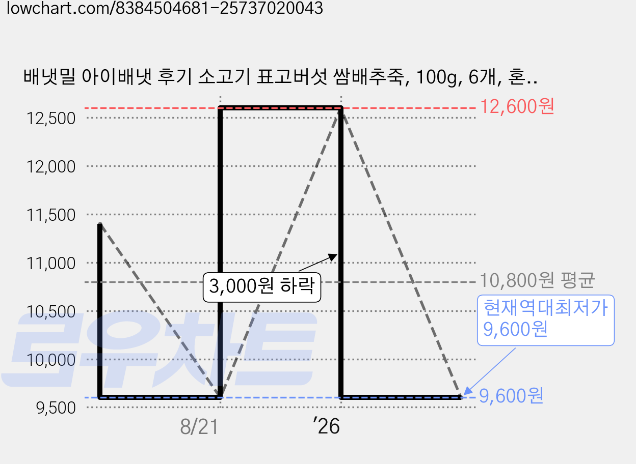 배냇밀 아이배냇 후기 소고기 표고버섯 쌈배추죽, 100g, 6개, 혼합맛(소고기/표고버섯/배추) 가격 변동 차트, 현재가 9,600원, 역대최저가