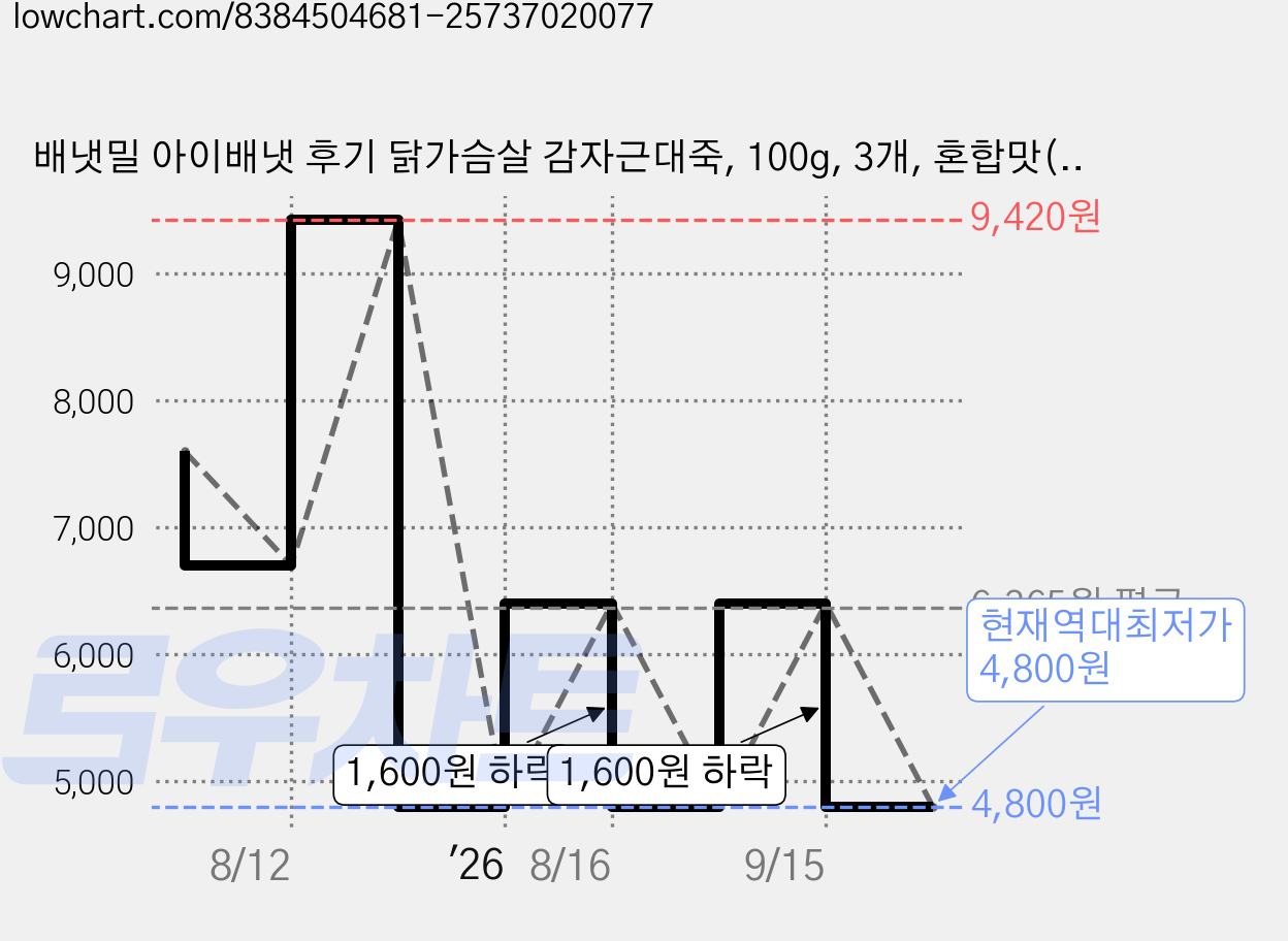 배냇밀 아이배냇 후기 닭가슴살 감자근대죽, 100g, 3개, 혼합맛(닭가슴살/감자/근대) 가격 변동 차트, 현재가 4,800원, 역대최저가