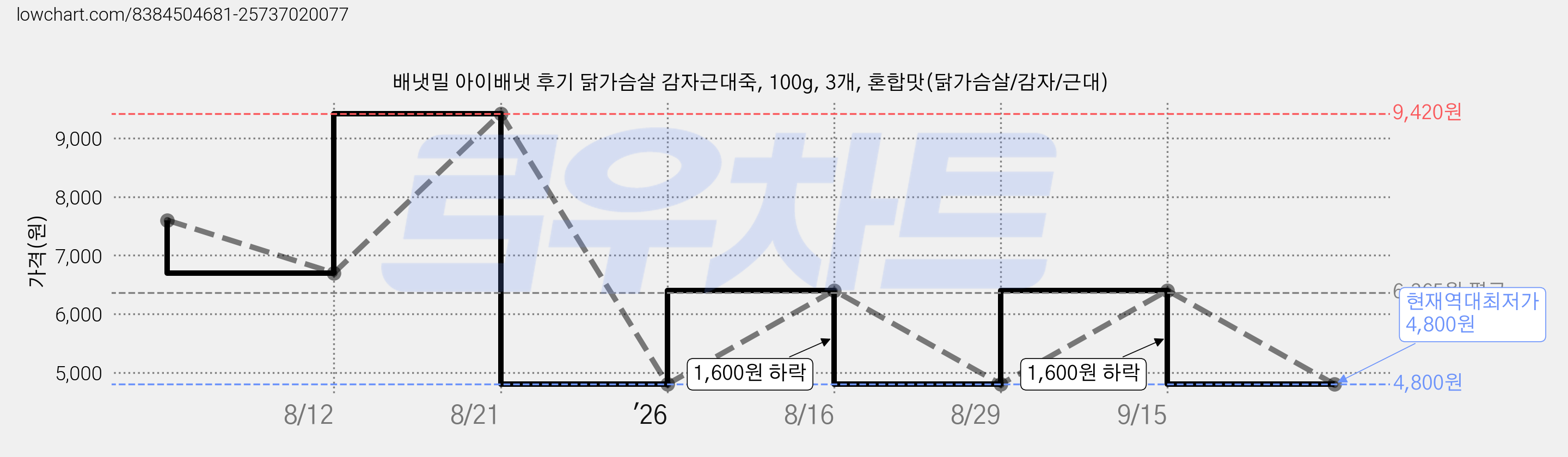 배냇밀 아이배냇 후기 닭가슴살 감자근대죽, 100g, 3개, 혼합맛(닭가슴살/감자/근대) 가격 변동 차트, 현재가 4,800원, 역대최저가