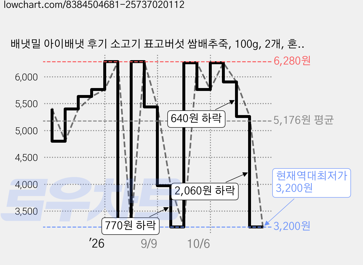 배냇밀 아이배냇 후기 소고기 표고버섯 쌈배추죽, 100g, 2개, 혼합맛(소고기/표고버섯/배추) 가격 변동 차트, 현재가 3,200원, 역대최저가