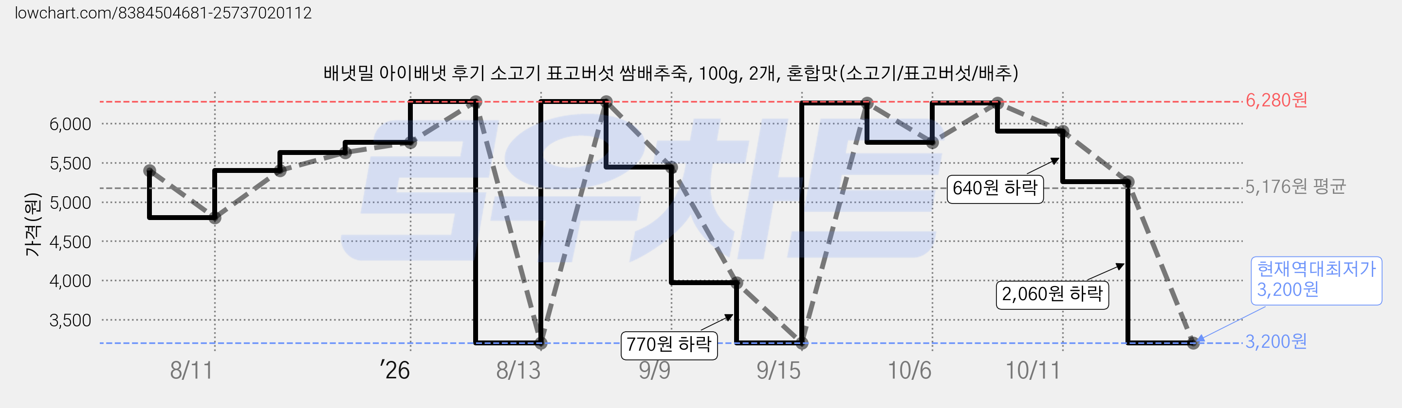 배냇밀 아이배냇 후기 소고기 표고버섯 쌈배추죽, 100g, 2개, 혼합맛(소고기/표고버섯/배추) 가격 변동 차트, 현재가 3,200원, 역대최저가