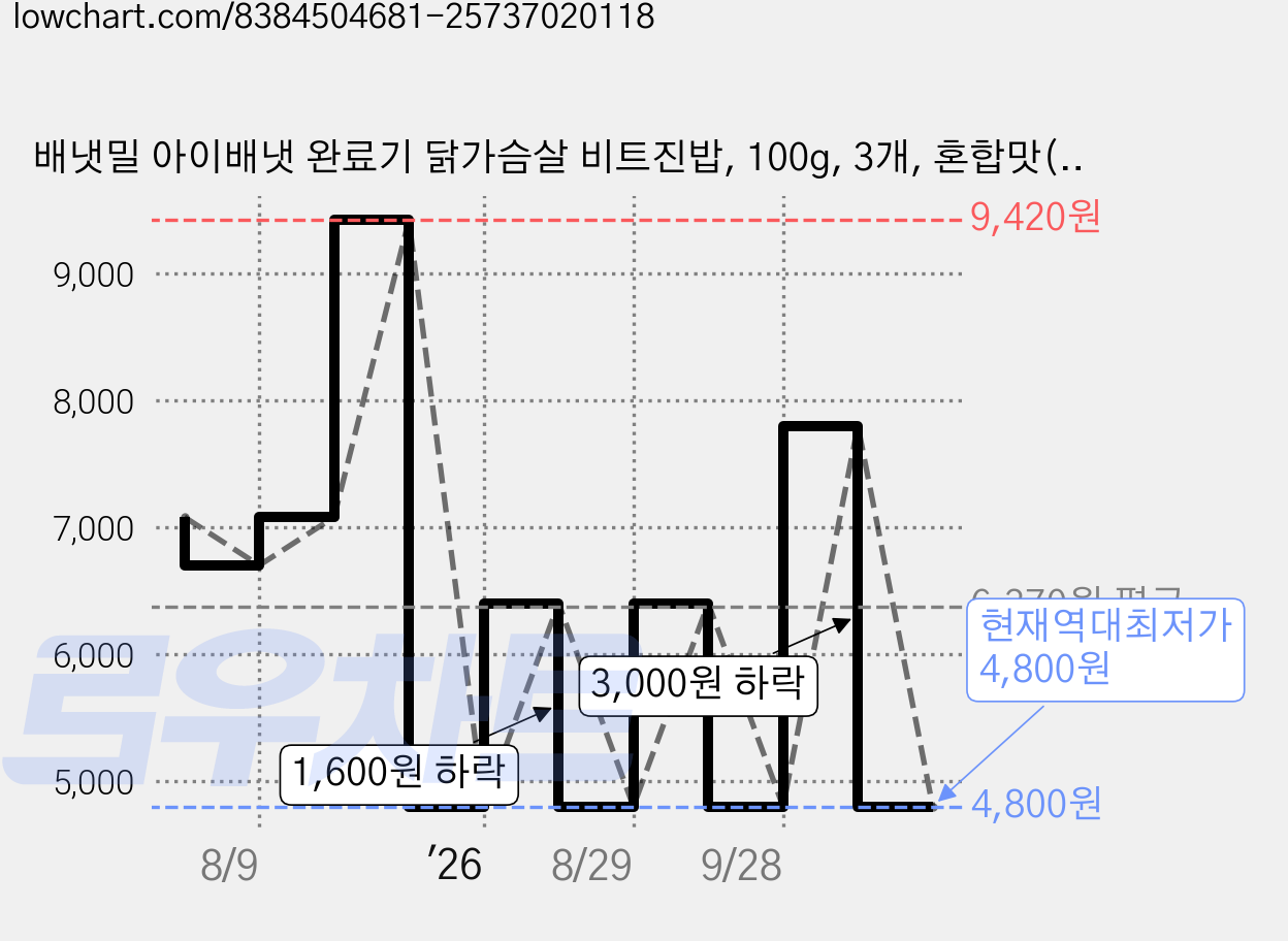 배냇밀 아이배냇 완료기 닭가슴살 비트진밥, 100g, 3개, 혼합맛(닭가슴살/비트) 가격 변동 차트, 현재가 4,800원, 역대최저가