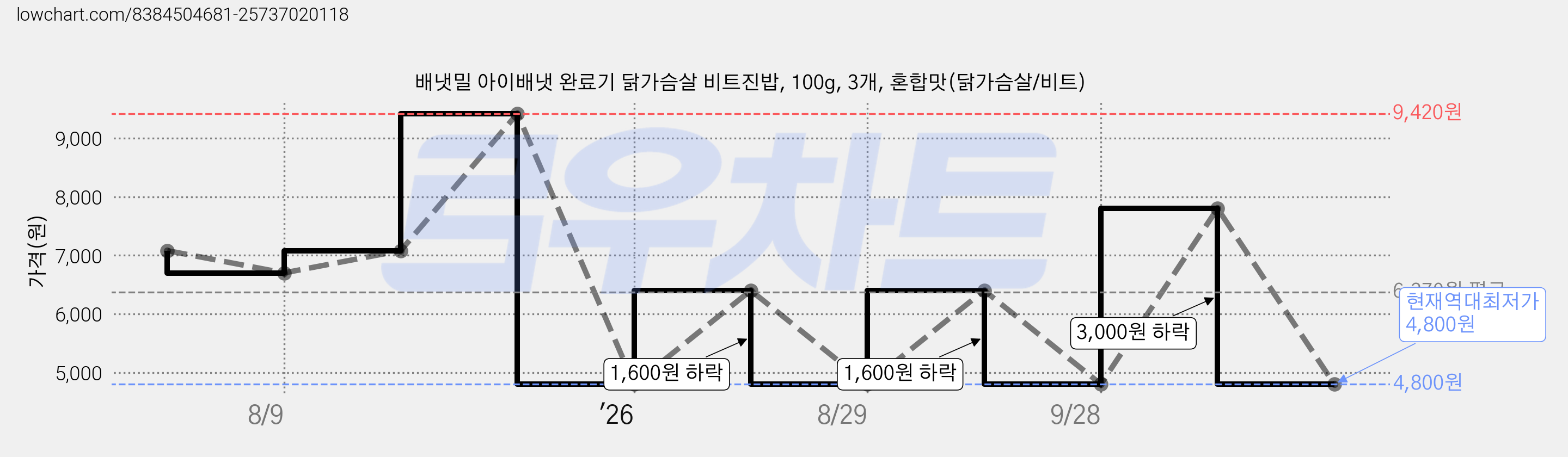 배냇밀 아이배냇 완료기 닭가슴살 비트진밥, 100g, 3개, 혼합맛(닭가슴살/비트) 가격 변동 차트, 현재가 4,800원, 역대최저가