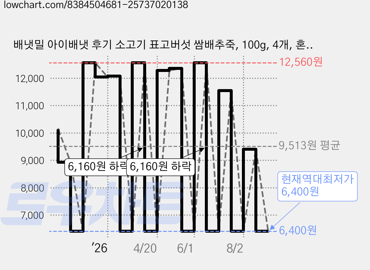 배냇밀 아이배냇 후기 소고기 표고버섯 쌈배추죽, 100g, 4개, 혼합맛(소고기/표고버섯/배추) 가격 변동 차트, 현재가 6,400원, 역대최저가