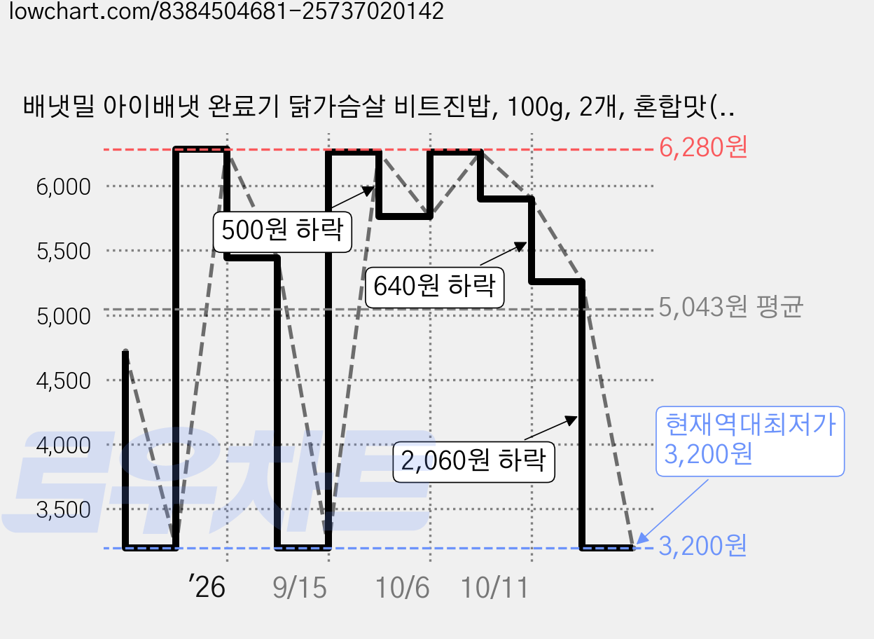 배냇밀 아이배냇 완료기 닭가슴살 비트진밥, 100g, 2개, 혼합맛(닭가슴살/비트) 가격 변동 차트, 현재가 3,200원, 역대최저가