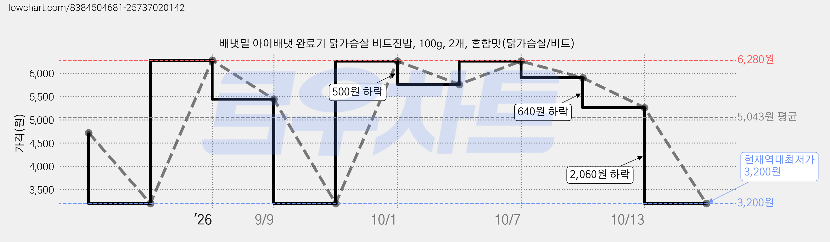 배냇밀 아이배냇 완료기 닭가슴살 비트진밥, 100g, 2개, 혼합맛(닭가슴살/비트) 가격 변동 차트, 현재가 3,200원, 역대최저가