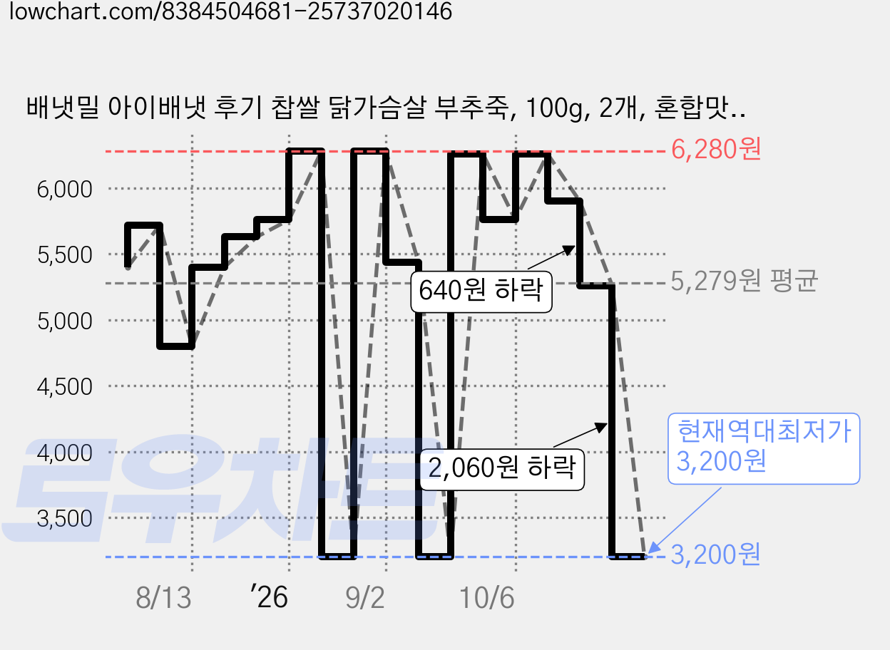 배냇밀 아이배냇 후기 찹쌀 닭가슴살 부추죽, 100g, 2개, 혼합맛(닭가슴살/찹쌀/부추) 가격 변동 차트, 현재가 3,200원, 역대최저가