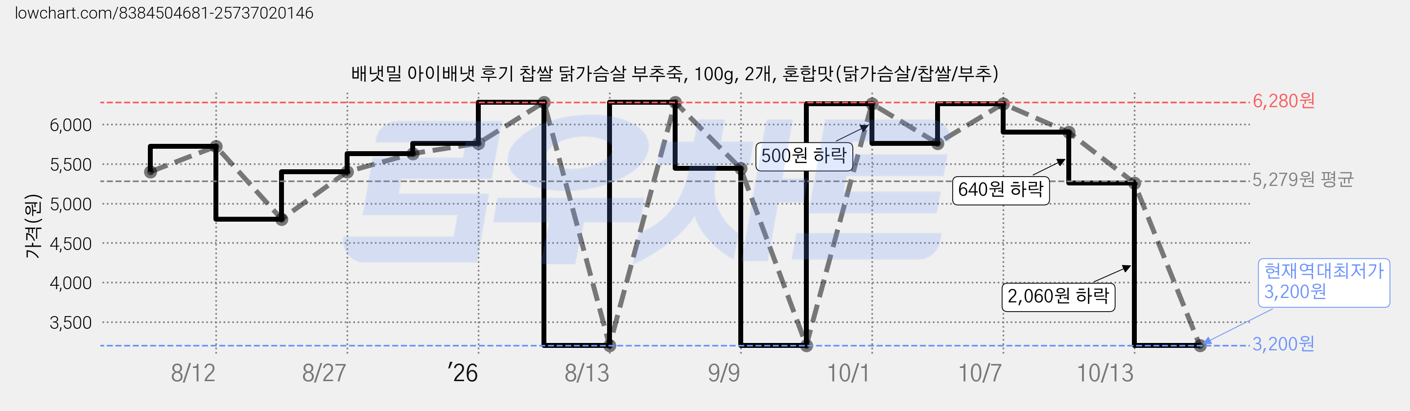 배냇밀 아이배냇 후기 찹쌀 닭가슴살 부추죽, 100g, 2개, 혼합맛(닭가슴살/찹쌀/부추) 가격 변동 차트, 현재가 3,200원, 역대최저가