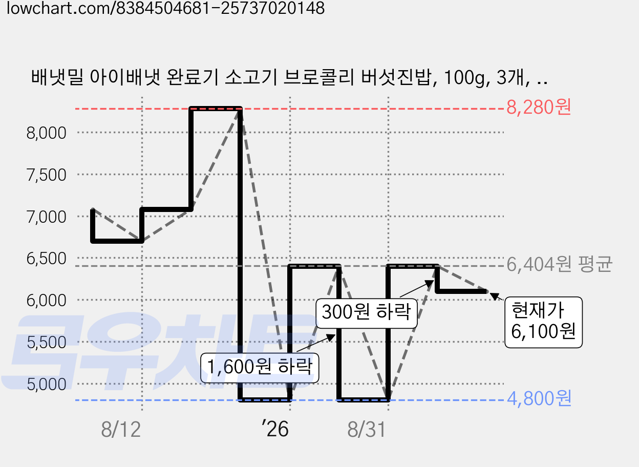 배냇밀 아이배냇 완료기 소고기 브로콜리 버섯진밥, 100g, 3개, 혼합맛(소고기/브로콜리/버섯) 가격 변동 차트, 현재가 6,100원, 관측 최저가 4,800원
