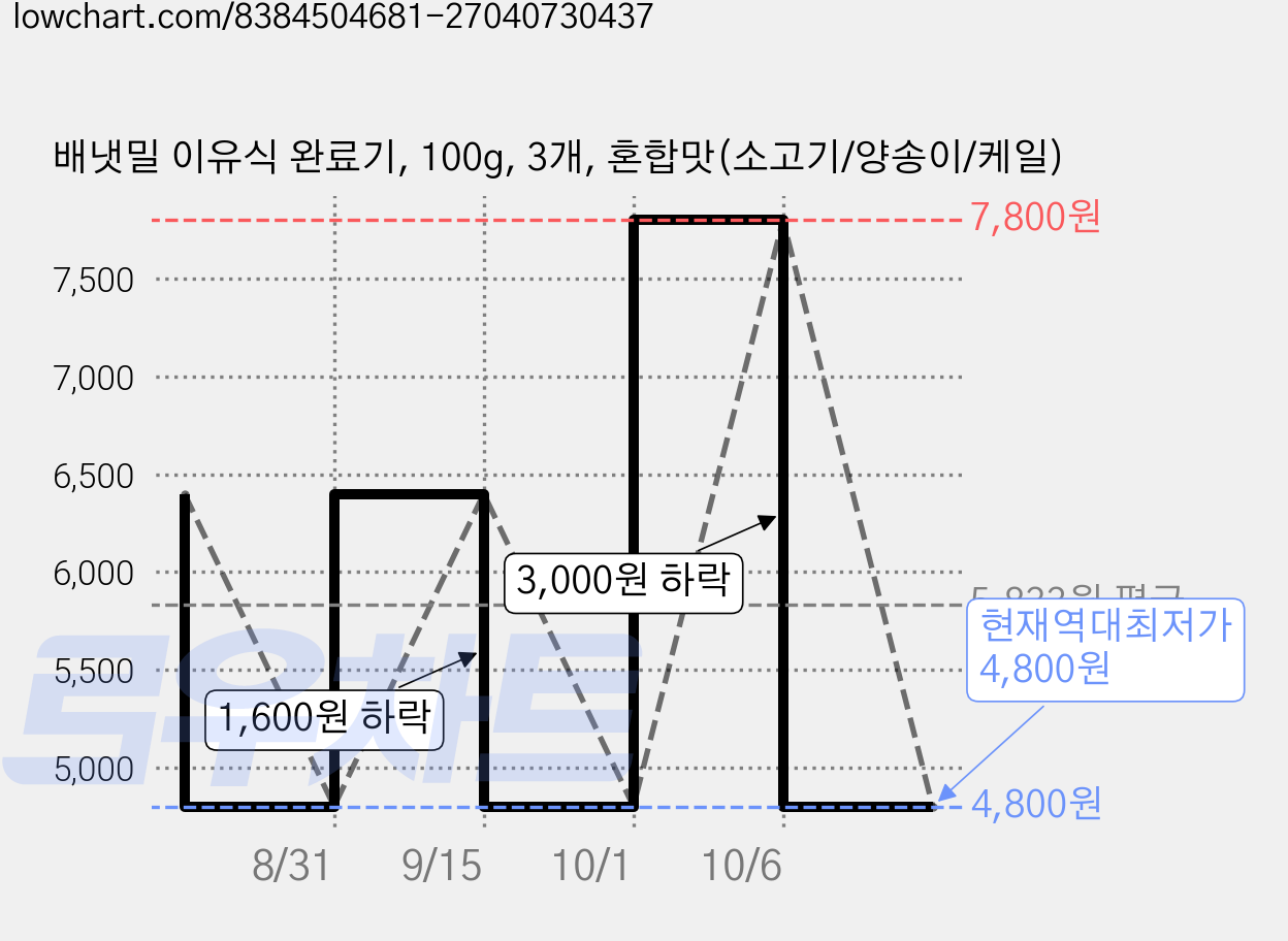 배냇밀 이유식 완료기, 100g, 3개, 혼합맛(소고기/양송이/케일) 가격 변동 차트, 현재가 4,800원, 역대최저가