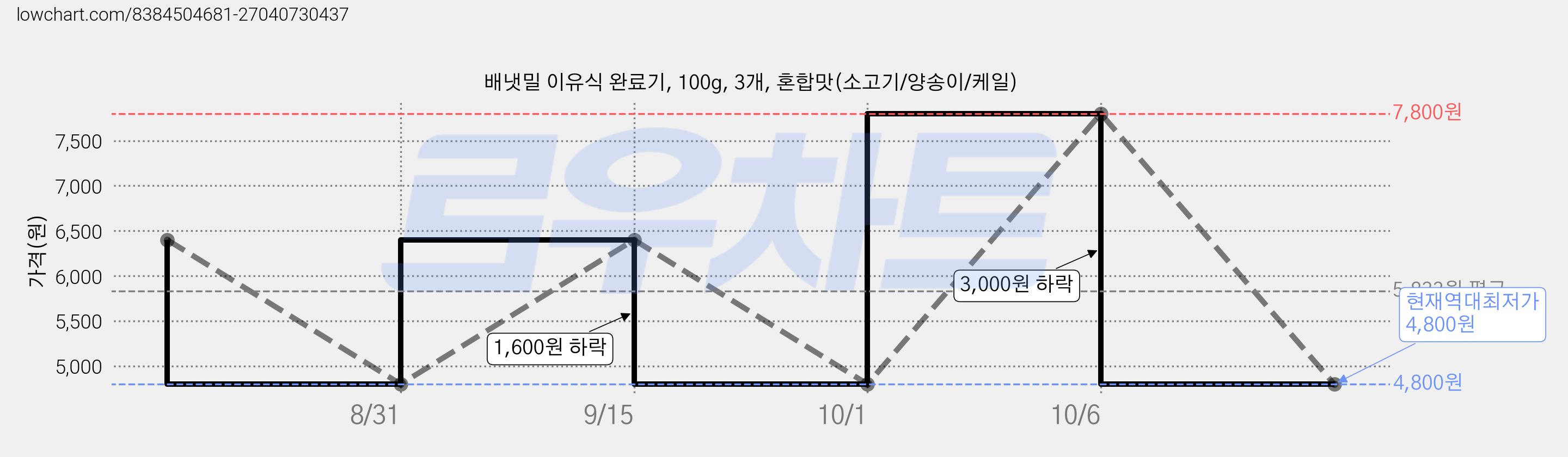 배냇밀 이유식 완료기, 100g, 3개, 혼합맛(소고기/양송이/케일) 가격 변동 차트, 현재가 4,800원, 역대최저가